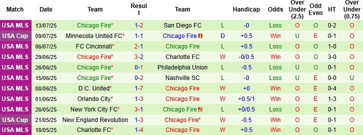 Nhận định, Soi kèo Atlanta United vs Chicago Fire 06h30 ngày 17/07: Lợi thế sân nhà - Ảnh 2