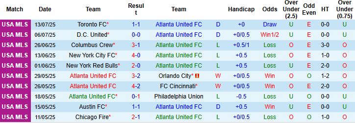 Nhận định, Soi kèo Atlanta United vs Chicago Fire 06h30 ngày 17/07: Lợi thế sân nhà - Ảnh 3