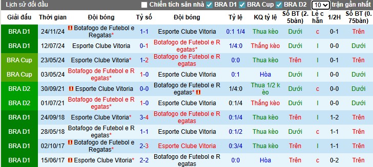 Nhận định, Soi kèo Botafogo vs Vitoria, 7h30 ngày 17/07: Bản lĩnh chủ nhà - Ảnh 1
