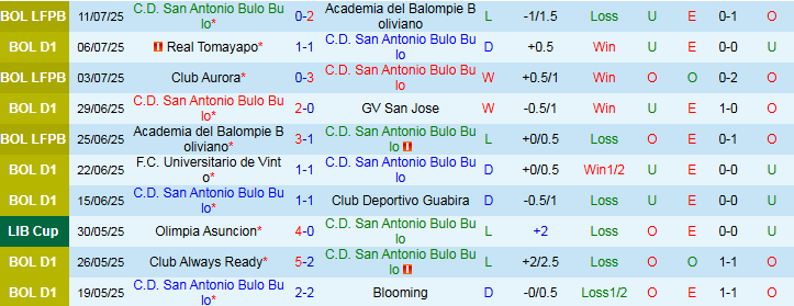 Nhận định, Soi kèo C.D. San Antonio Bulo Bulo vs Once Caldas 7h30 ngày 17/7: Thử thách khó khăn - Ảnh 2