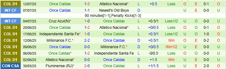 Nhận định, Soi kèo C.D. San Antonio Bulo Bulo vs Once Caldas 7h30 ngày 17/7: Thử thách khó khăn - Ảnh 3
