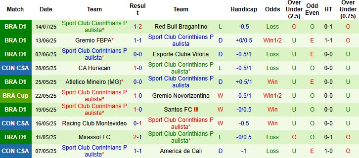 Nhận định, Soi kèo Ceara Sporting Club vs Corinthians 05h30 ngày 17/07: Điểm tựa lịch sử - Ảnh 2