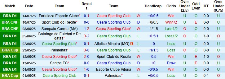 Nhận định, Soi kèo Ceara Sporting Club vs Corinthians 05h30 ngày 17/07: Điểm tựa lịch sử - Ảnh 3