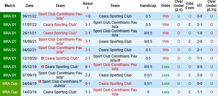 Nhận định, Soi kèo Ceara Sporting Club vs Corinthians 05h30 ngày 17/07: Điểm tựa lịch sử - Ảnh 4