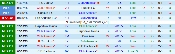 Nhận định, Soi kèo Club America vs Club Tijuana 8h00 ngày 17/7: Khó cản đội khách - Ảnh 2
