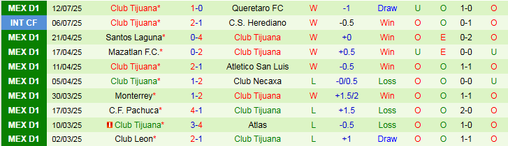 Nhận định, Soi kèo Club America vs Club Tijuana 8h00 ngày 17/7: Khó cản đội khách - Ảnh 3