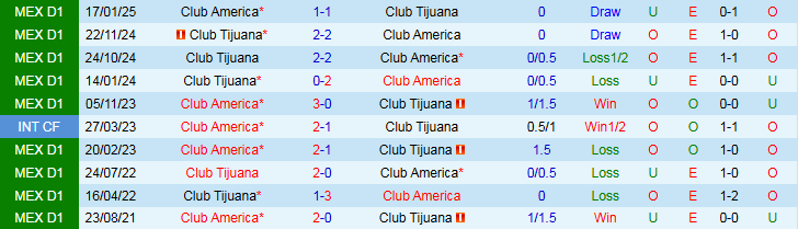 Nhận định, Soi kèo Club America vs Club Tijuana 8h00 ngày 17/7: Khó cản đội khách - Ảnh 4