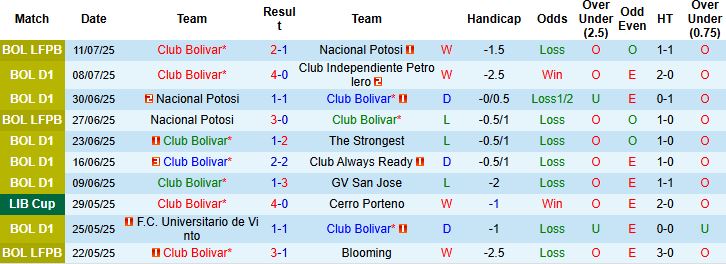 Nhận định, Soi kèo Club Bolivar vs Palestino 05h00 ngày 17/07: Chủ nhà thắng đậm - Ảnh 3
