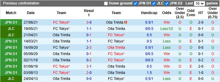 Nhận định, Soi kèo FC Tokyo vs Oita Trinita 17h00 ngày 16/7: Chênh lệch đẳng cấp - Ảnh 1