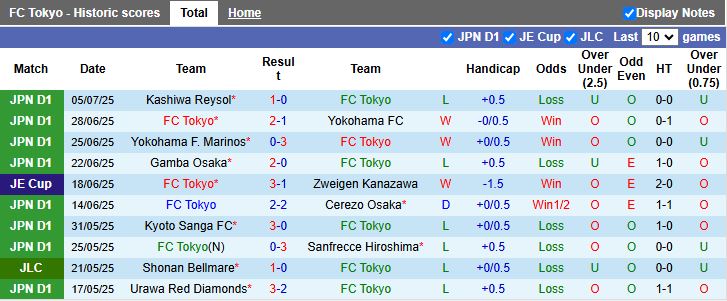 Nhận định, Soi kèo FC Tokyo vs Oita Trinita 17h00 ngày 16/7: Chênh lệch đẳng cấp - Ảnh 2