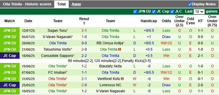 Nhận định, Soi kèo FC Tokyo vs Oita Trinita 17h00 ngày 16/7: Chênh lệch đẳng cấp - Ảnh 3