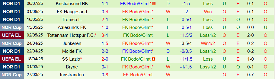 Nhận định, Soi kèo Fredrikstad vs Bodo Glimt, 23h00 ngày 16/7: Khách có quà - Ảnh 1