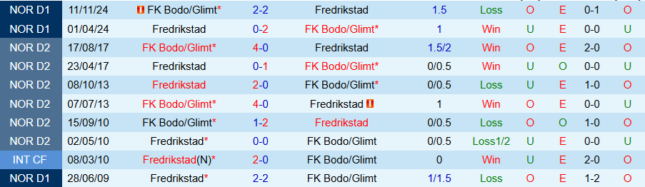 Nhận định, Soi kèo Fredrikstad vs Bodo Glimt, 23h00 ngày 16/7: Khách có quà - Ảnh 3