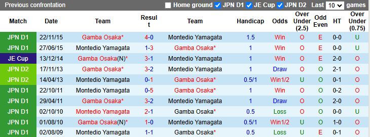Nhận định, Soi kèo Gamba Osaka vs Montedio Yamagata 17h00 ngày 16/7: Thử thách hạng nhẹ - Ảnh 1