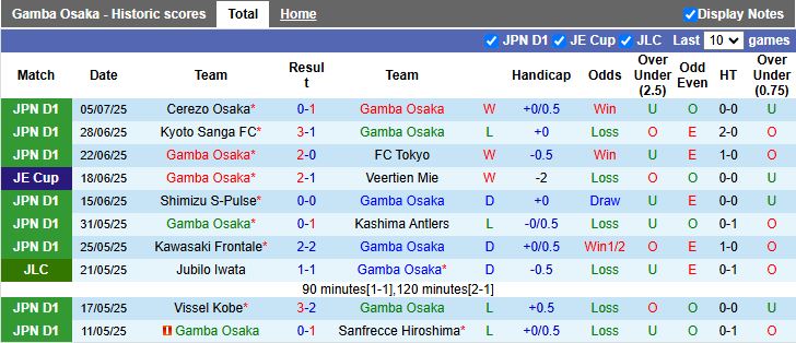 Nhận định, Soi kèo Gamba Osaka vs Montedio Yamagata 17h00 ngày 16/7: Thử thách hạng nhẹ - Ảnh 2