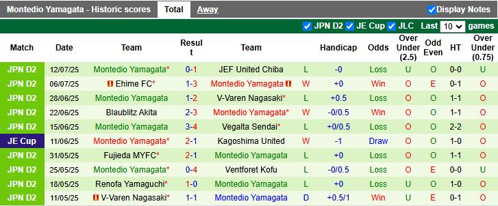 Nhận định, Soi kèo Gamba Osaka vs Montedio Yamagata 17h00 ngày 16/7: Thử thách hạng nhẹ - Ảnh 3