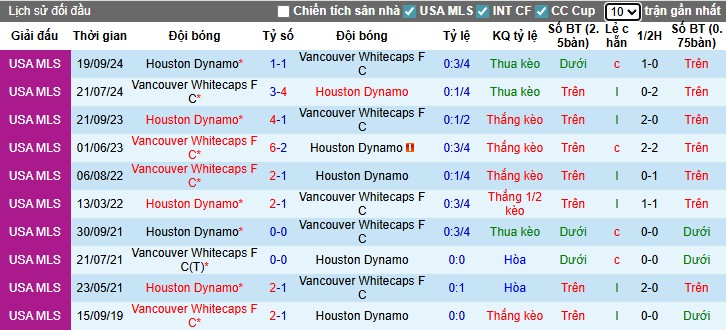 Nhận định, Soi kèo Houston Dynamo vs Vancouver Whitecaps, 7h30 ngày 17/07: Chủ nhà áp đảo - Ảnh 1