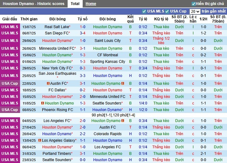 Nhận định, Soi kèo Houston Dynamo vs Vancouver Whitecaps, 7h30 ngày 17/07: Chủ nhà áp đảo - Ảnh 2
