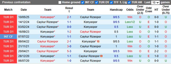 Nhận định, Soi kèo Konyaspor vs Caykur Rizespor 21h00 ngày 17/7: Cân tài cân sức - Ảnh 1