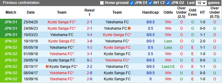 Nhận định, Soi kèo Kyoto Sanga vs Yokohama FC 17h00 ngày 16/7: Thêm một trận thắng - Ảnh 1