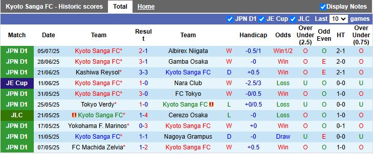 Nhận định, Soi kèo Kyoto Sanga vs Yokohama FC 17h00 ngày 16/7: Thêm một trận thắng - Ảnh 2
