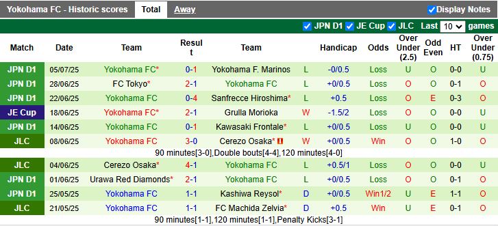 Nhận định, Soi kèo Kyoto Sanga vs Yokohama FC 17h00 ngày 16/7: Thêm một trận thắng - Ảnh 3