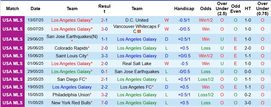 Nhận định, Soi kèo Los Angeles Galaxy vs Austin 9h30 ngày 17/7: Tiếp đà trở lại - Ảnh 1
