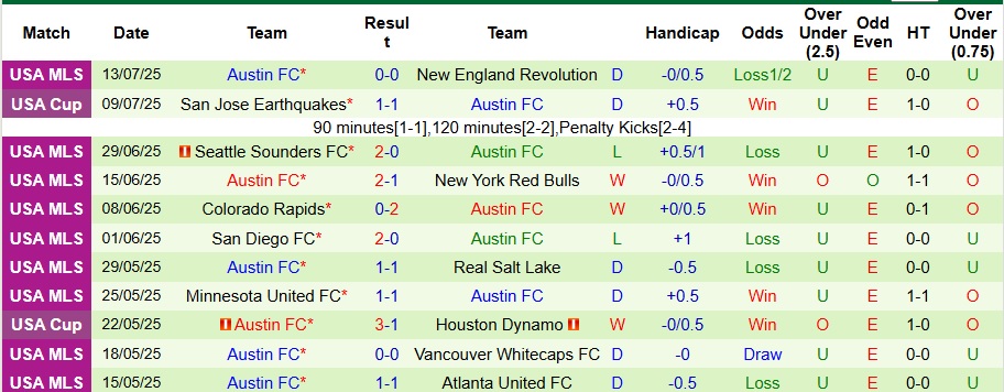 Nhận định, Soi kèo Los Angeles Galaxy vs Austin 9h30 ngày 17/7: Tiếp đà trở lại - Ảnh 2