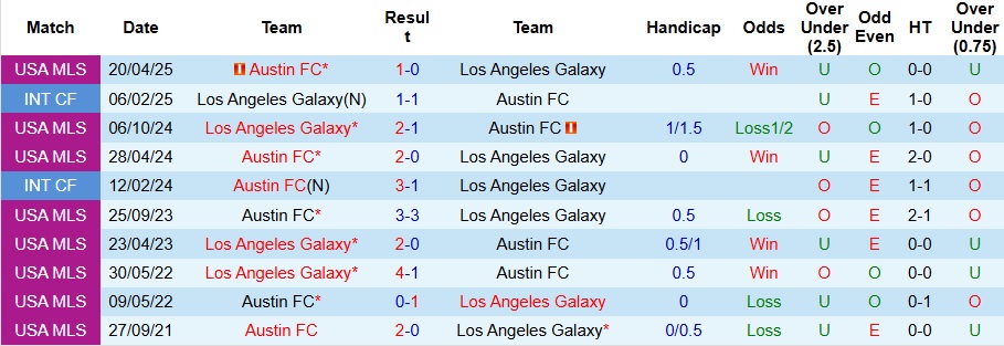 Nhận định, Soi kèo Los Angeles Galaxy vs Austin 9h30 ngày 17/7: Tiếp đà trở lại - Ảnh 3