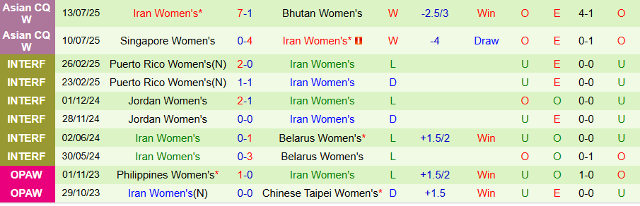 Nhận định, Soi kèo Nữ Li Băng vs Nữ Iran, 17h30 ngày 15/7: Kẻ mạnh lên tiếng - Ảnh 1