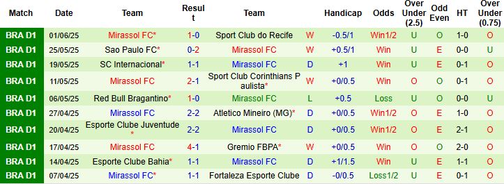 Nhận định, Soi kèo Palmeiras vs Mirassol 05h00 ngày 17/07: Khó thắng cách biệt - Ảnh 2