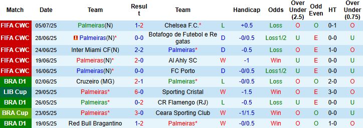 Nhận định, Soi kèo Palmeiras vs Mirassol 05h00 ngày 17/07: Khó thắng cách biệt - Ảnh 3