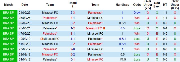 Nhận định, Soi kèo Palmeiras vs Mirassol 05h00 ngày 17/07: Khó thắng cách biệt - Ảnh 4