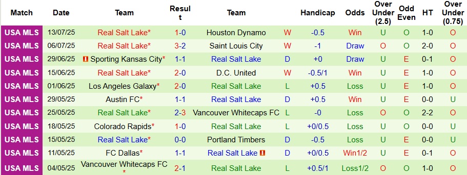 Nhận định, Soi kèo Portland Timbers vs Real Salt Lake 9h30 ngày 17/7: Ưu thế sân nhà - Ảnh 2