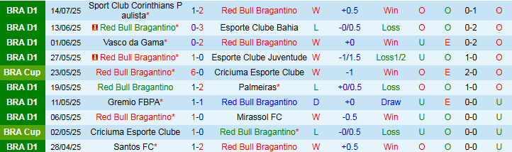 Nhận định, Soi kèo Red Bull Bragantino vs Sao Paulo 7h30 ngày 17/7: Phong độ trái ngược - Ảnh 2