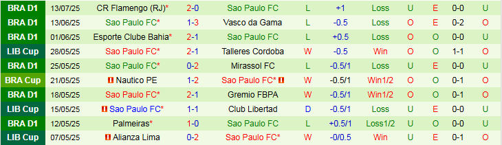 Nhận định, Soi kèo Red Bull Bragantino vs Sao Paulo 7h30 ngày 17/7: Phong độ trái ngược - Ảnh 3