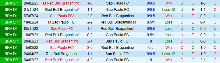 Nhận định, Soi kèo Red Bull Bragantino vs Sao Paulo 7h30 ngày 17/7: Phong độ trái ngược - Ảnh 4