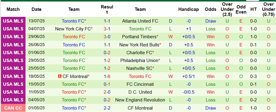 Nhận định, Soi kèo San Diego vs Toronto 9h30 ngày 17/7: Mở tiệc trên sân nhà - Ảnh 2