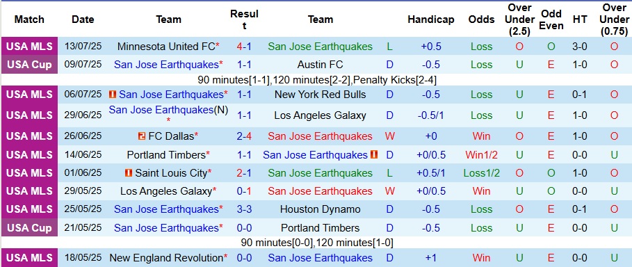 Nhận định, Soi kèo San Jose Earthquakes vs Dallas 9h30 ngày 17/7: Bất phân thắng bại - Ảnh 1