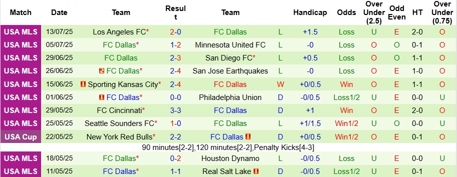 Nhận định, Soi kèo San Jose Earthquakes vs Dallas 9h30 ngày 17/7: Bất phân thắng bại - Ảnh 2