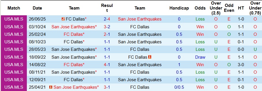 Nhận định, Soi kèo San Jose Earthquakes vs Dallas 9h30 ngày 17/7: Bất phân thắng bại - Ảnh 3
