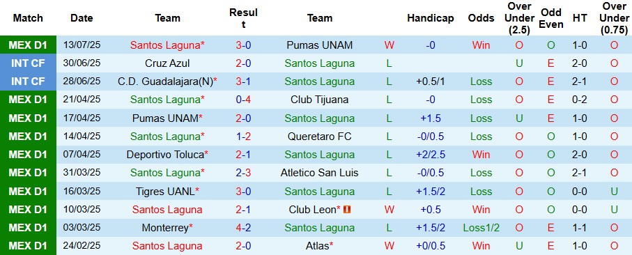 Nhận định, Soi kèo Santos Laguna vs Deportivo Toluca 10h05 ngày 17/7: Trở lại mặt đất - Ảnh 1
