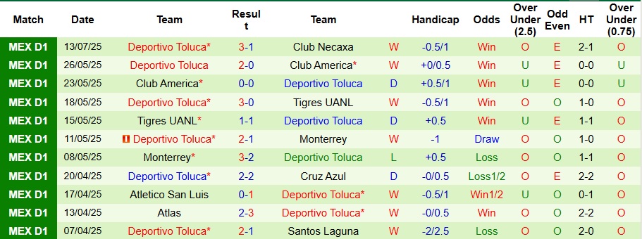Nhận định, Soi kèo Santos Laguna vs Deportivo Toluca 10h05 ngày 17/7: Trở lại mặt đất - Ảnh 2