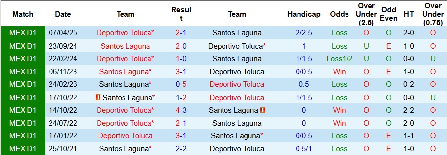 Nhận định, Soi kèo Santos Laguna vs Deportivo Toluca 10h05 ngày 17/7: Trở lại mặt đất - Ảnh 3