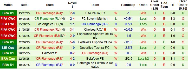 Nhận định, Soi kèo Santos vs Flamengo 06h00 ngày 17/07: Giữ vững ngôi đầu - Ảnh 2