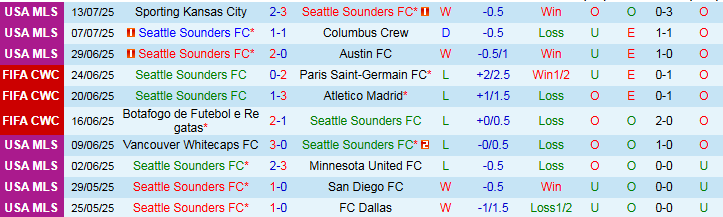 Nhận định, Soi kèo Seattle Sounders vs Colorado Rapids 8h30 ngày 17/7: Chủ nhà hưởng niềm vui - Ảnh 2