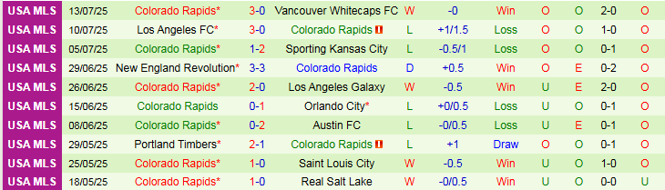 Nhận định, Soi kèo Seattle Sounders vs Colorado Rapids 8h30 ngày 17/7: Chủ nhà hưởng niềm vui - Ảnh 4