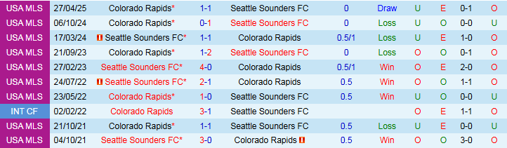 Nhận định, Soi kèo Seattle Sounders vs Colorado Rapids 8h30 ngày 17/7: Chủ nhà hưởng niềm vui - Ảnh 5
