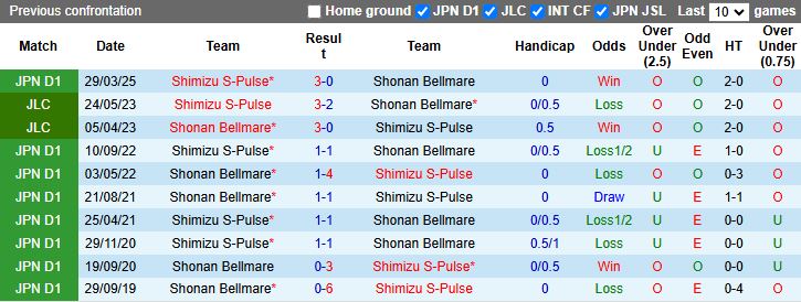 Nhận định, Soi kèo Shonan Bellmare vs Shimizu S-Pulse 17h00 ngày 16/7: Đối thủ cân sức - Ảnh 1