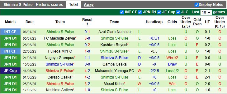 Nhận định, Soi kèo Shonan Bellmare vs Shimizu S-Pulse 17h00 ngày 16/7: Đối thủ cân sức - Ảnh 3